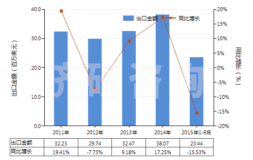 2011-2015年9月中國其他膠囊型反光膜(HS39199010)出口總額及增速統(tǒng)計(jì) 2011-2015年9月中國其他膠囊型反光膜(HS39199010)出口總額及增速統(tǒng)計(jì)